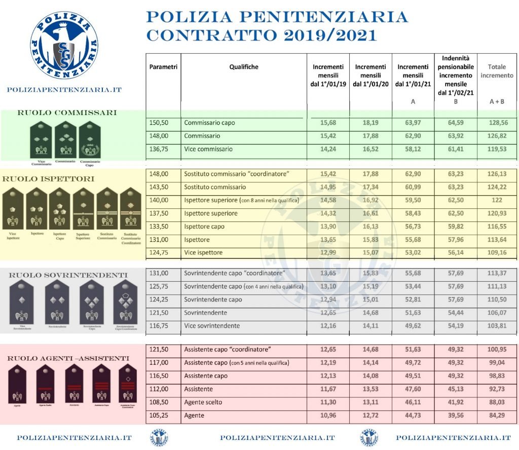 tabelle stipendio polizia penitenziaria: la tabella ufficiale del Sappe